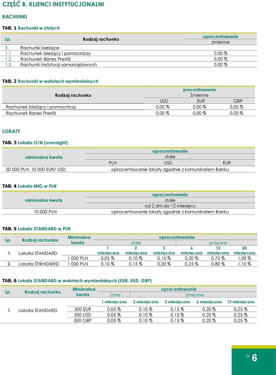 2 Rachunki w walutach wymienialnych procentowanie Zmienne USD EUR GBP Rachunek bieżący i pomocniczy 0,00 % 0,00 % 0,00 % Rachunek Biznes Prestiż 0,00 % 0,00 % 0,00 % LOKATY TAB.