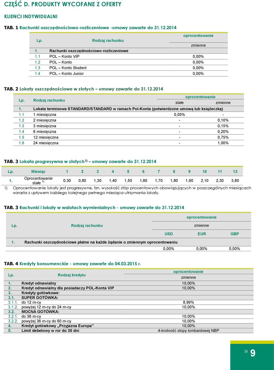 Lokata terminowa STANDARD/STANDARD w ramach Pol-Konta (potwierdzone umową lub książeczką) 1.1 1 0,05% - 1.2 2-0,10% 1.3 3-0,15% 1.4 6-0,20% 1.5 12-0,75% 1.6 24-1,00% TAB.