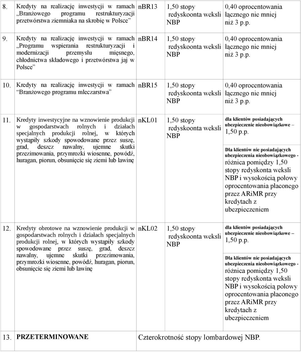 Kredyty na realizację inwestycji w ramach Branżowego programu mleczarstwa nbr15 11.