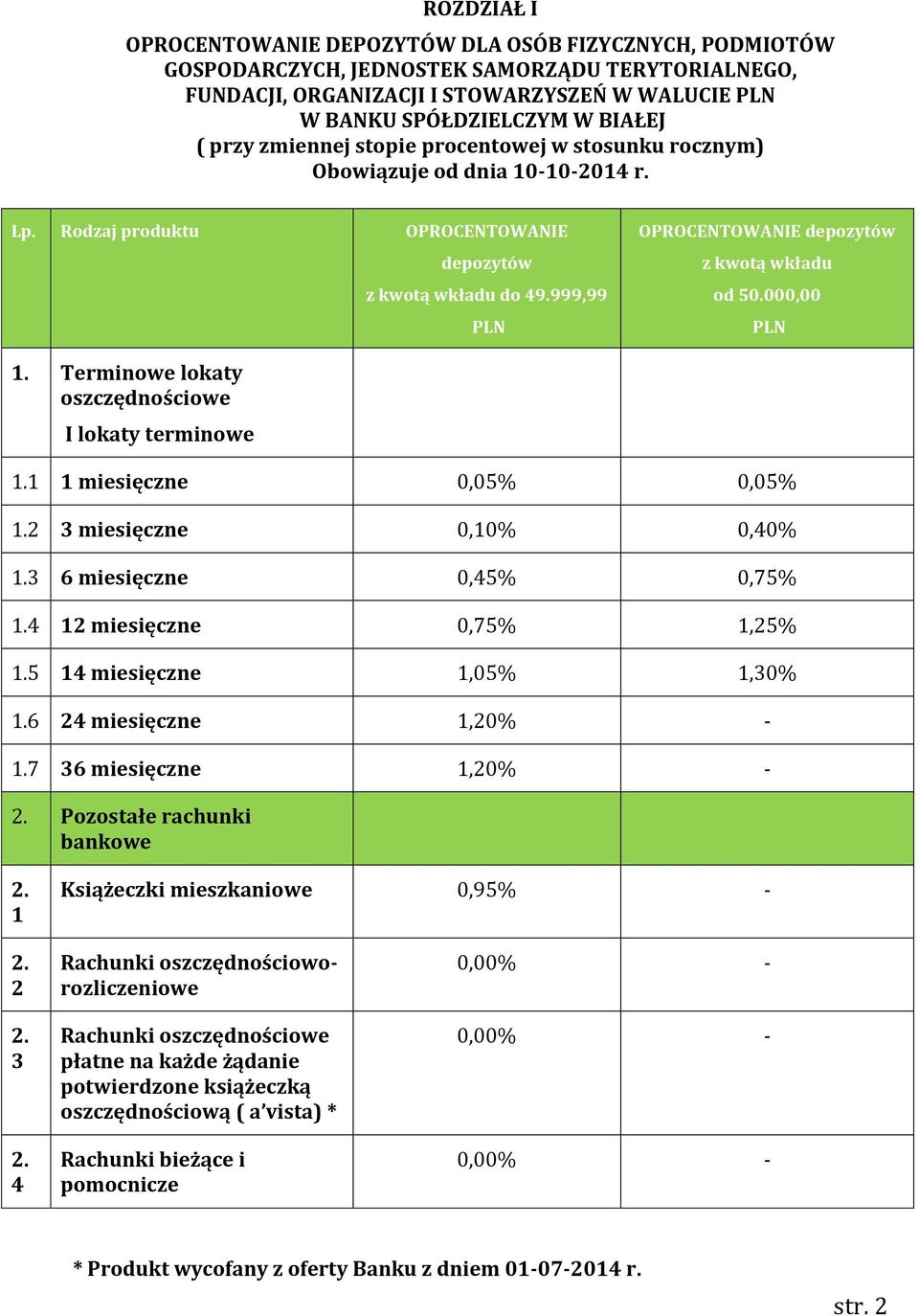 000,00 PLN 1. Terminowe lokaty oszczędnościowe I lokaty terminowe 1.1 1 miesięczne 0,05% 0,05% 1.2 3 miesięczne 0,10% 0,40% 1.3 6 miesięczne 0,45% 0,75% 1.4 12 miesięczne 0,75% 1,25% 1.