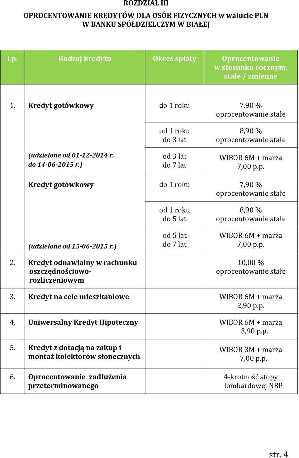 Kredyt odnawialny w rachunku oszczędnościoworozliczeniowym od 1 roku do 5 lat od 5 lat do 7 lat 8,90 % WIBOR 6M + marża 10,00 % 3. Kredyt na cele mieszkaniowe WIBOR 6M + marża 2,90 p.p. 4.