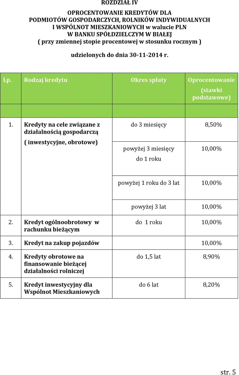 Kredyty na cele związane z działalnością gospodarczą ( inwestycyjne, obrotowe) do 3 miesięcy 8,50% powyżej 3 miesięcy 10,00% do 1 roku powyżej 1 roku do 3 lat 10,00% powyżej 3 lat