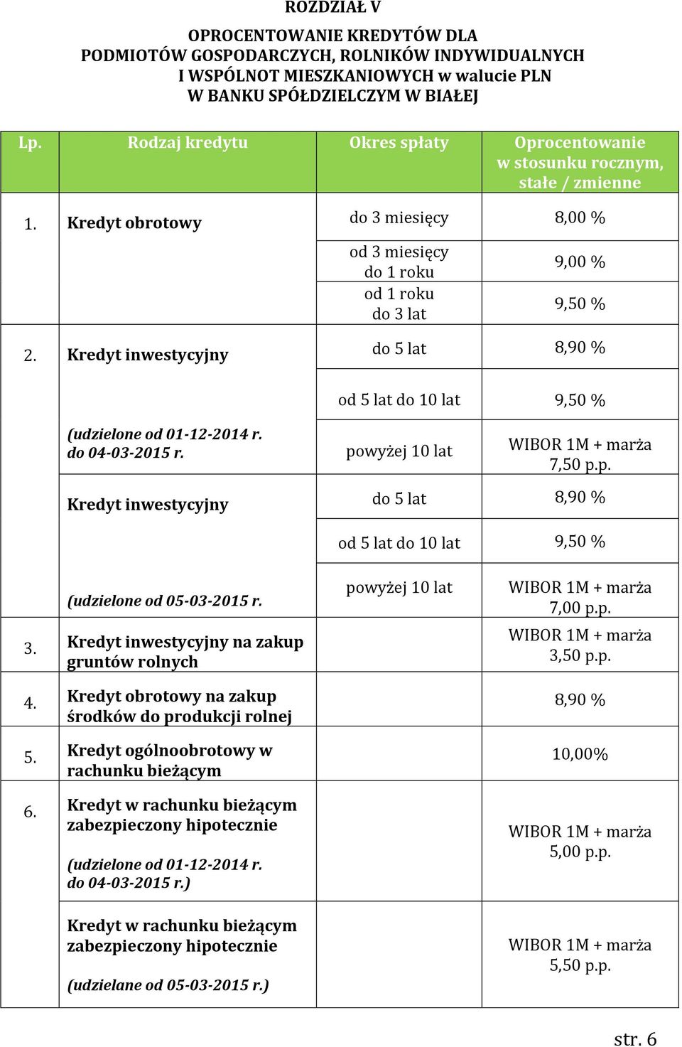 Kredyt inwestycyjny do 5 lat 8,90 % od 5 lat do 10 lat 9,50 % do 04-03-2015 r. powyżej 10 lat 7,50 p.p. Kredyt inwestycyjny do 5 lat 8,90 % od 5 lat do 10 lat 9,50 % (udzielone od 05-03-2015 r. 3.