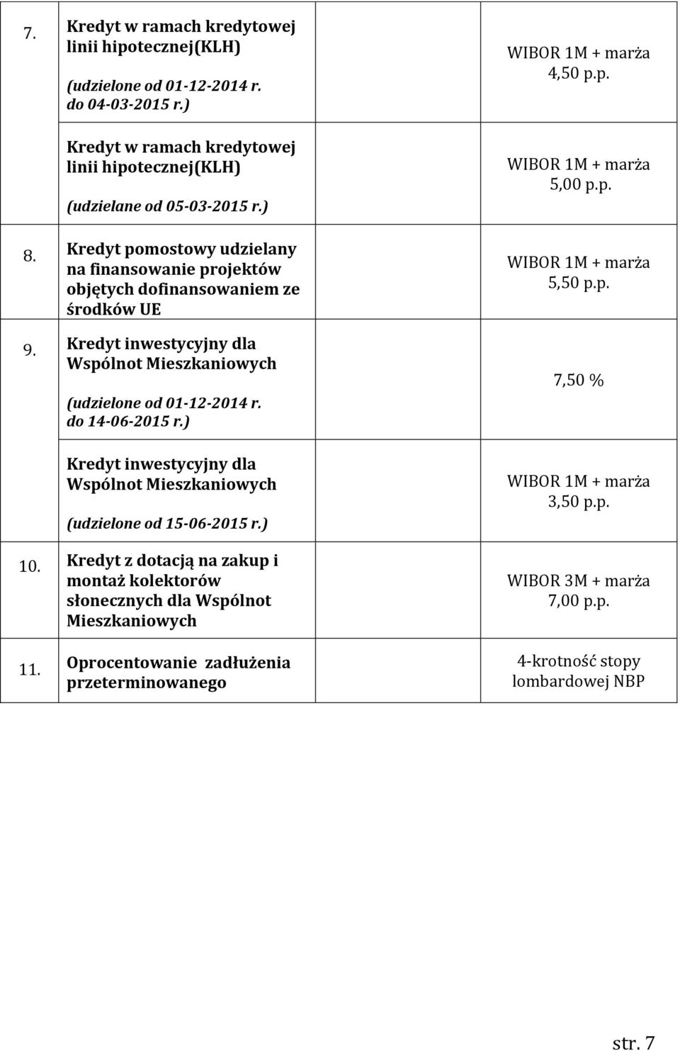 Kredyt inwestycyjny dla Wspólnot Mieszkaniowych do 14-06-2015 r.) Kredyt inwestycyjny dla Wspólnot Mieszkaniowych (udzielone od 15-06-2015 r.) 10.