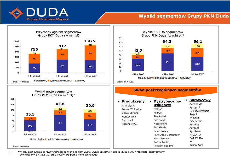 2006 2007 produkcyjny dystrybucyjno-usługowy surowcowy 59 49 39 29 19 9-1 Źródło: PKM Duda 25,5 5,7 20,0-0,3 Wyniki netto segmentów Grupy PKM Duda (w mln zł)* 42,8 4,6 8,2 30,0 5,9 12,5 21,5 2005