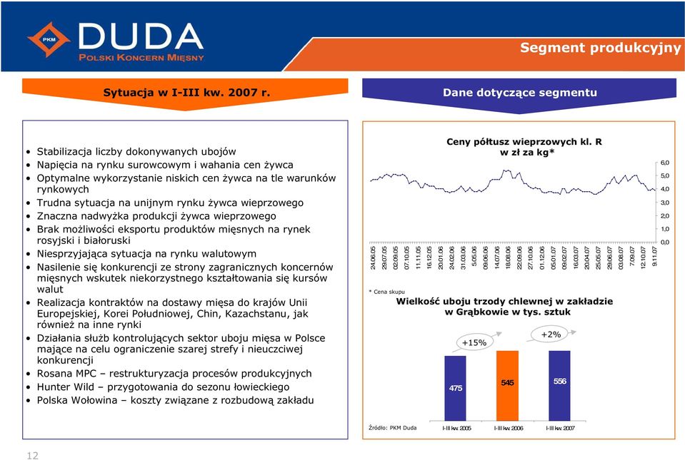 unijnym rynku żywca wieprzowego Znaczna nadwyżka produkcji żywca wieprzowego Brak możliwości eksportu produktów mięsnych na rynek rosyjski i białoruski Niesprzyjająca sytuacja na rynku walutowym