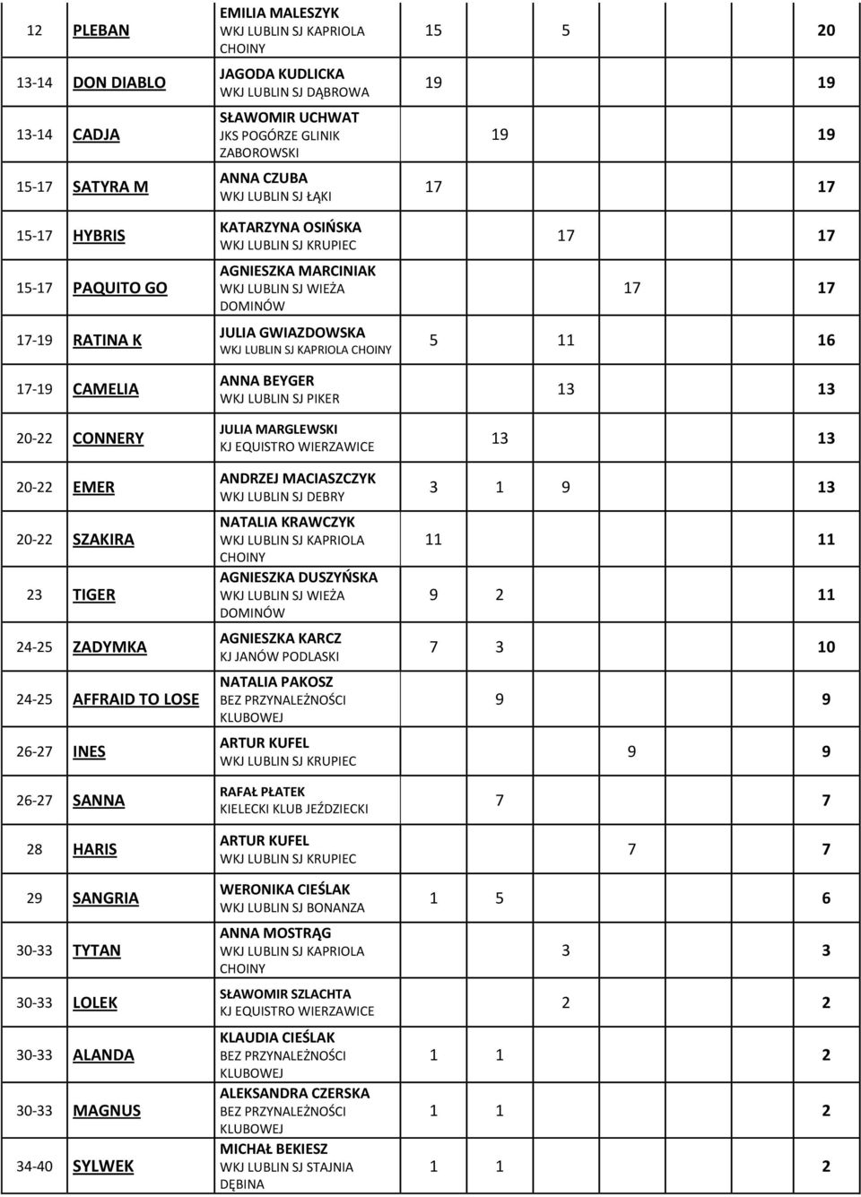 OSIŃSKA WKJ LUBLIN SJ KRUPIEC AGNIESZKA MARCINIAK WKJ LUBLIN SJ WIEŻA DOMINÓW JULIA GWIAZDOWSKA WKJ LUBLIN SJ KAPRIOLA CHOINY ANNA BEYGER WKJ LUBLIN SJ PIKER JULIA MARGLEWSKI KJ EQUISTRO WIERZAWICE