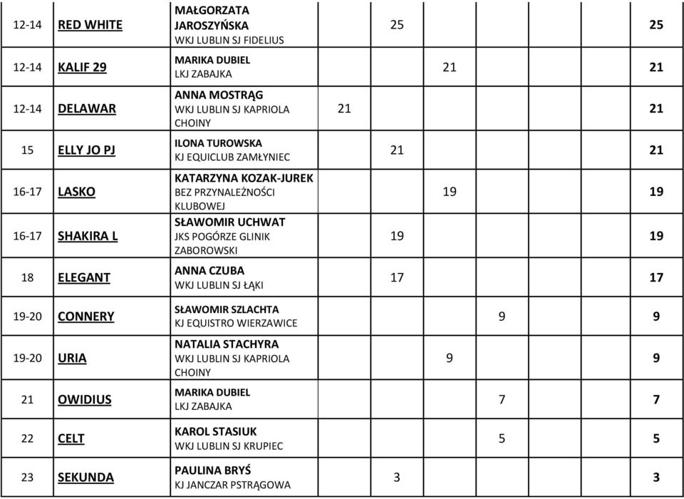 PRZYNALEŻNOŚCI KLUBOWEJ SŁAWOMIR UCHWAT JKS POGÓRZE GLINIK ZABOROWSKI ANNA CZUBA WKJ LUBLIN SJ ŁĄKI SŁAWOMIR SZLACHTA KJ EQUISTRO WIERZAWICE