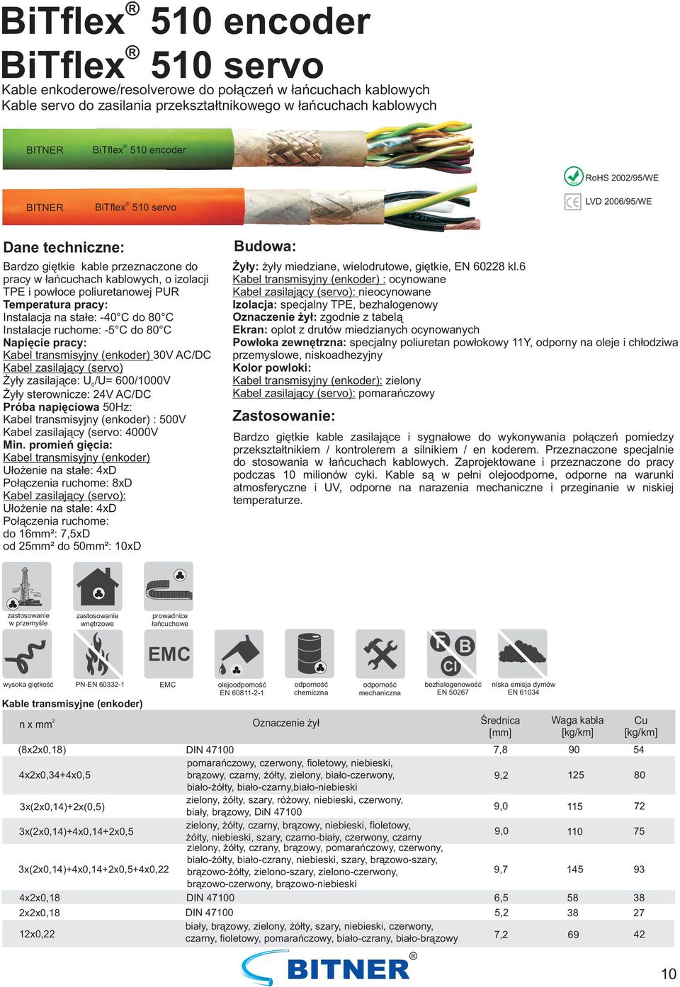 -5 C do 80 C Napięcie pracy: Kabel transmisyjny (enkoder) 30V AC/DC Kabel zasilający (servo) Żyły zasilające: U 0/U= 600/1000V Żyły sterownicze: 4V AC/DC Próba napięciowa 50Hz: Kabel transmisyjny