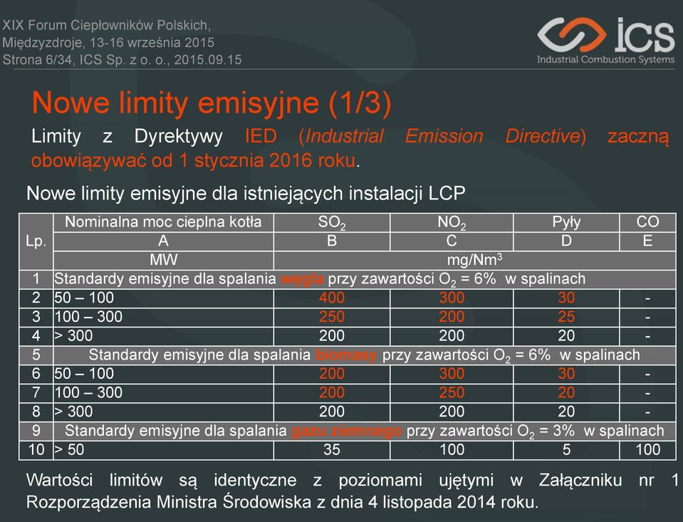 A B C D E MW mg/nm 3 1 Standardy emisyjne dla spalania węgla przy zawartości O 2 = 6% w spalinach 2 50 100 400 300 30-3 100 300 250 200 25-4 > 300 200 200 20-5 Standardy emisyjne dla spalania biomasy