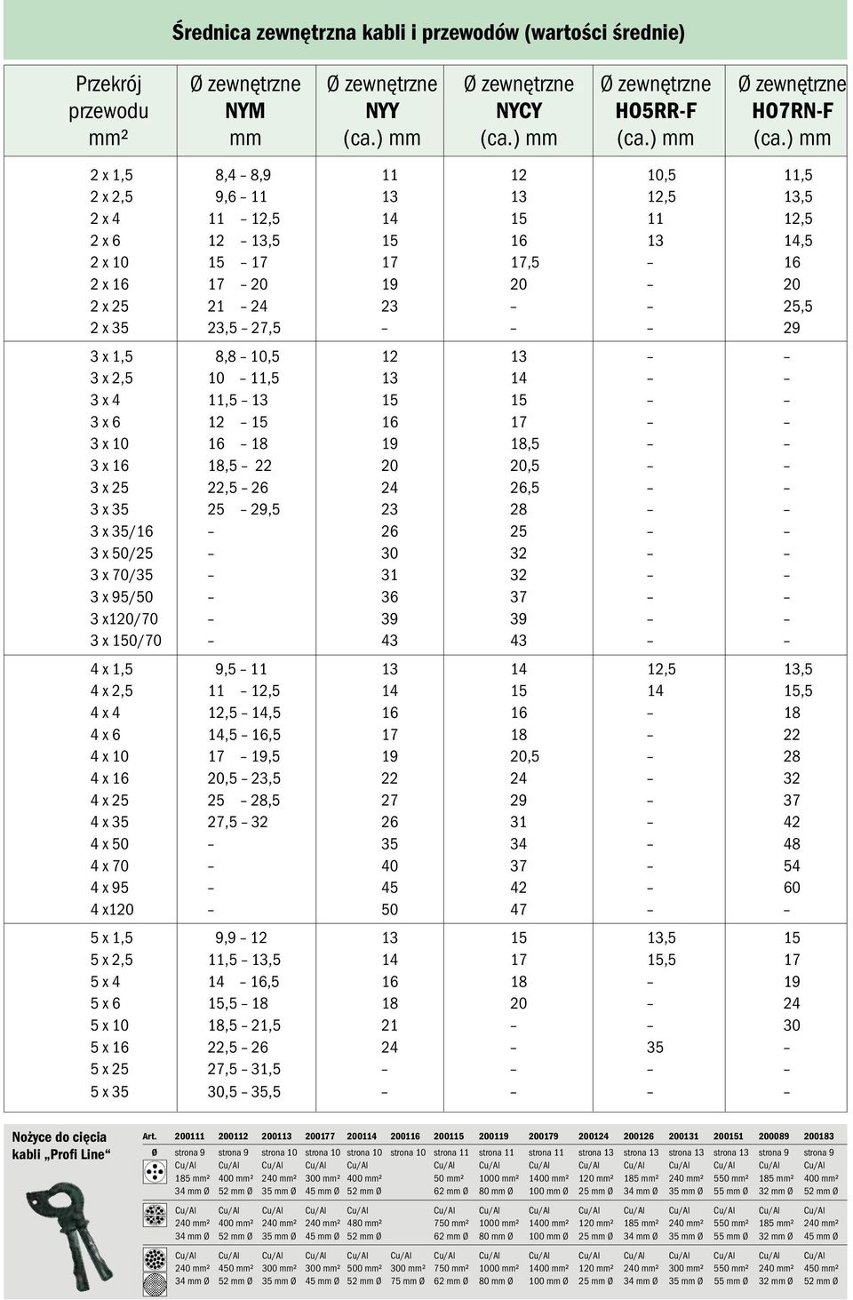 ) mm 2 x 1,5 8,4 8,9 11 12 10,5 11,5 2 x 2,5 9,6 11 13 13 12,5 13,5 2 x 4 11 12,5 14 15 11 12,5 2 x 6 12 13,5 15 16 13 14,5 2 x 10 15 17 17 17,5 16 2 x 16 17 20 19 20 20 2 x 25 21 24 23 25,5 2 x 35