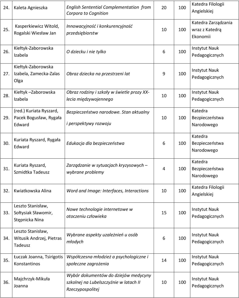 Kiełtyk-Zaborowska Izabela, Zamecka-Zalas Olga Obraz dziecka na przestrzeni lat 9 100 28. Kiełtyk Zaborowska Izabela Obraz rodziny i szkoły w świetle prozy XXlecia międzywojennego 29. (red.