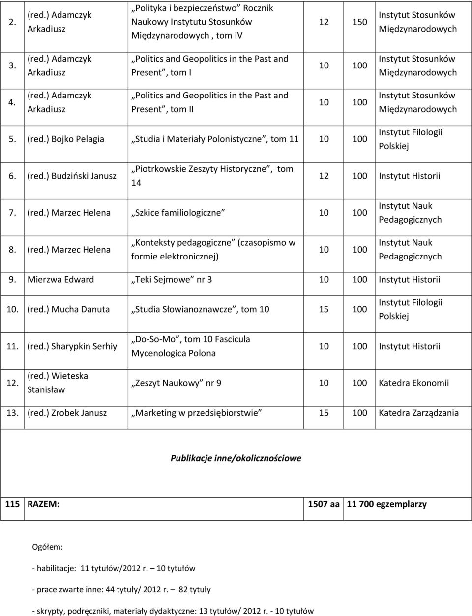 (red.) Marzec Helena Konteksty pedagogiczne (czasopismo w formie elektronicznej) 9. Mierzwa Edward Teki Sejmowe nr 3 Instytut Historii 10. (red.