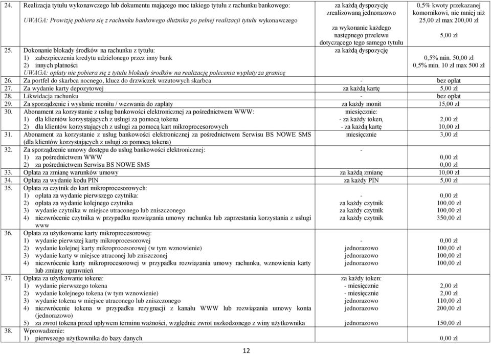 polecenia wypłaty za granicę 12 zrealizowaną za wykonanie każdego następnego przelewu dotyczącego tego samego tytułu 0,5% kwoty przekazanej komornikowi, nie mniej niż 2 max 20 0,5% min. 5 0,5% min.