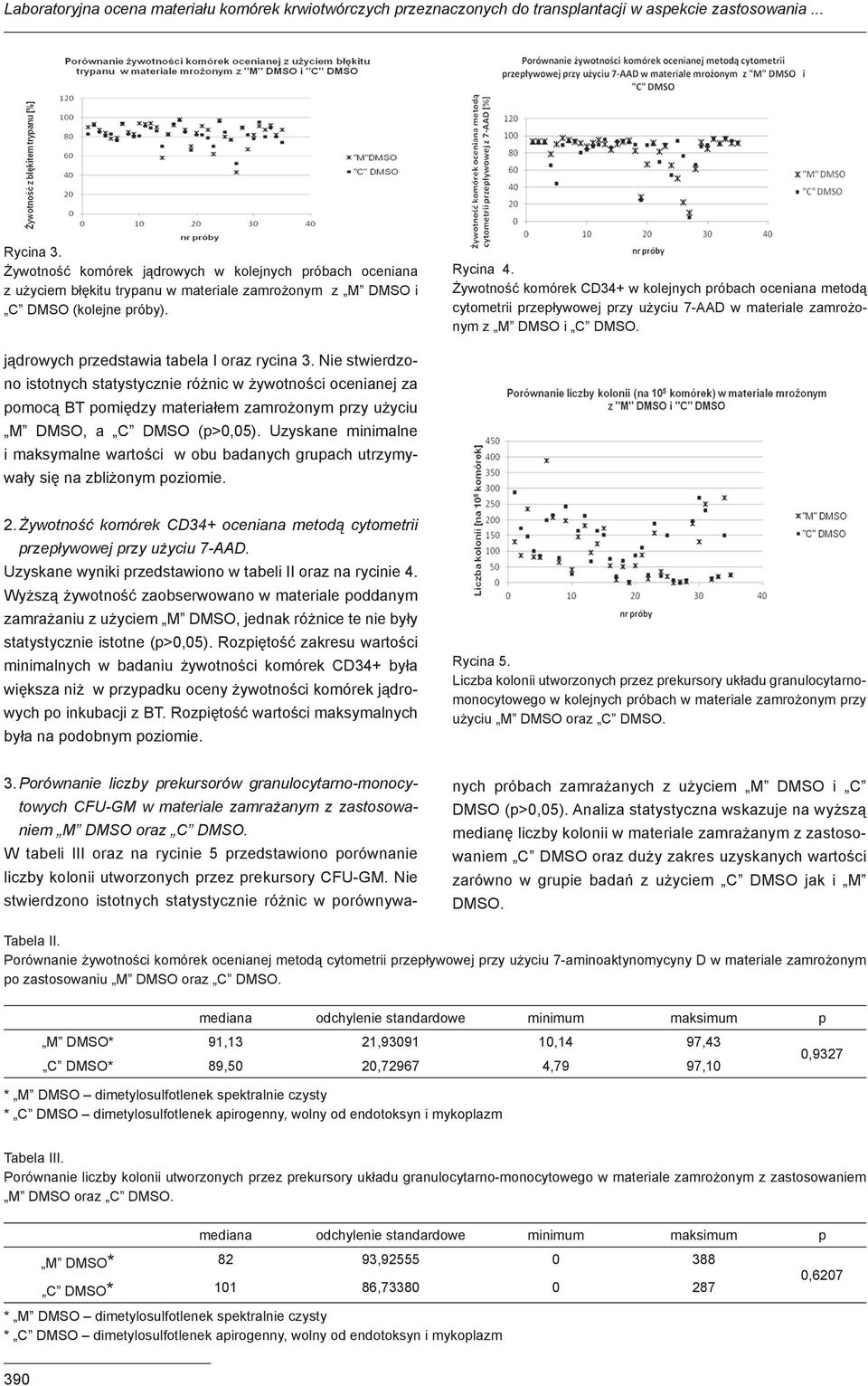 Żywotność komórek CD34+ w kolejnych próbach oceniana metodą cytometrii przepływowej przy użyciu 7-AAD w materiale zamrożonym z M DMSO i C DMSO. jądrowych przedstawia tabela I oraz rycina 3.