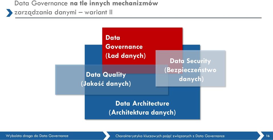 danych) Data Security (Żezpieczeństwo danych) Data Architecture