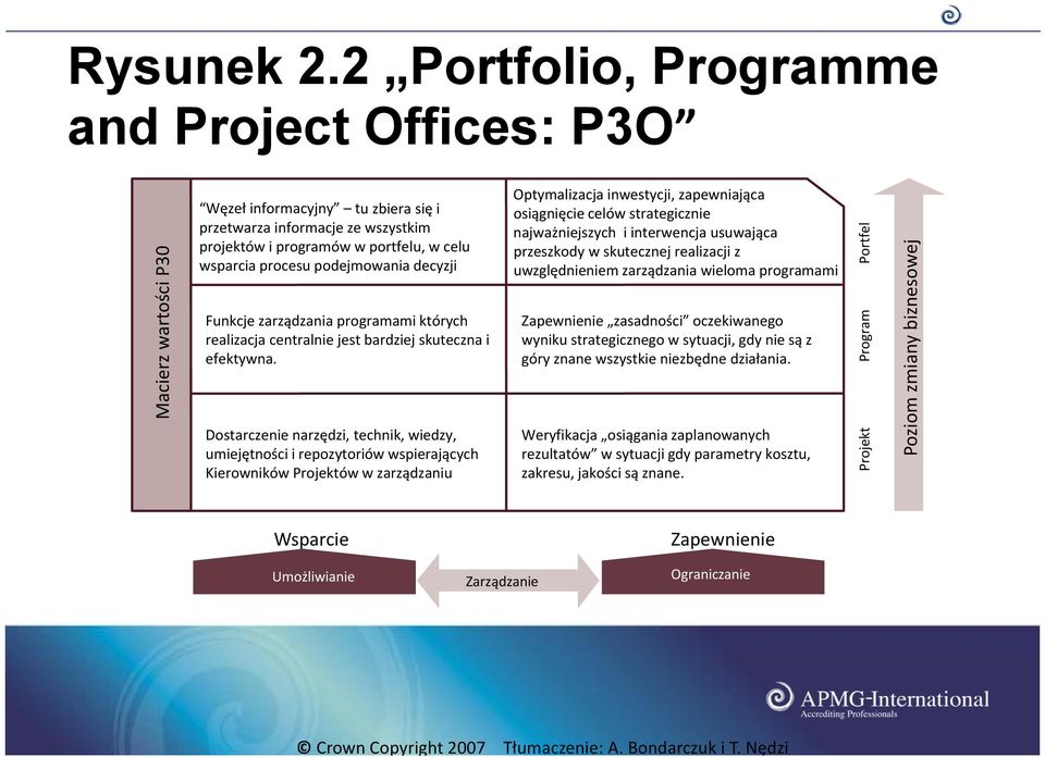 podejmowania decyzji Funkcje zarządzania programami których realizacja centralnie jest bardziej skuteczna i efektywna.