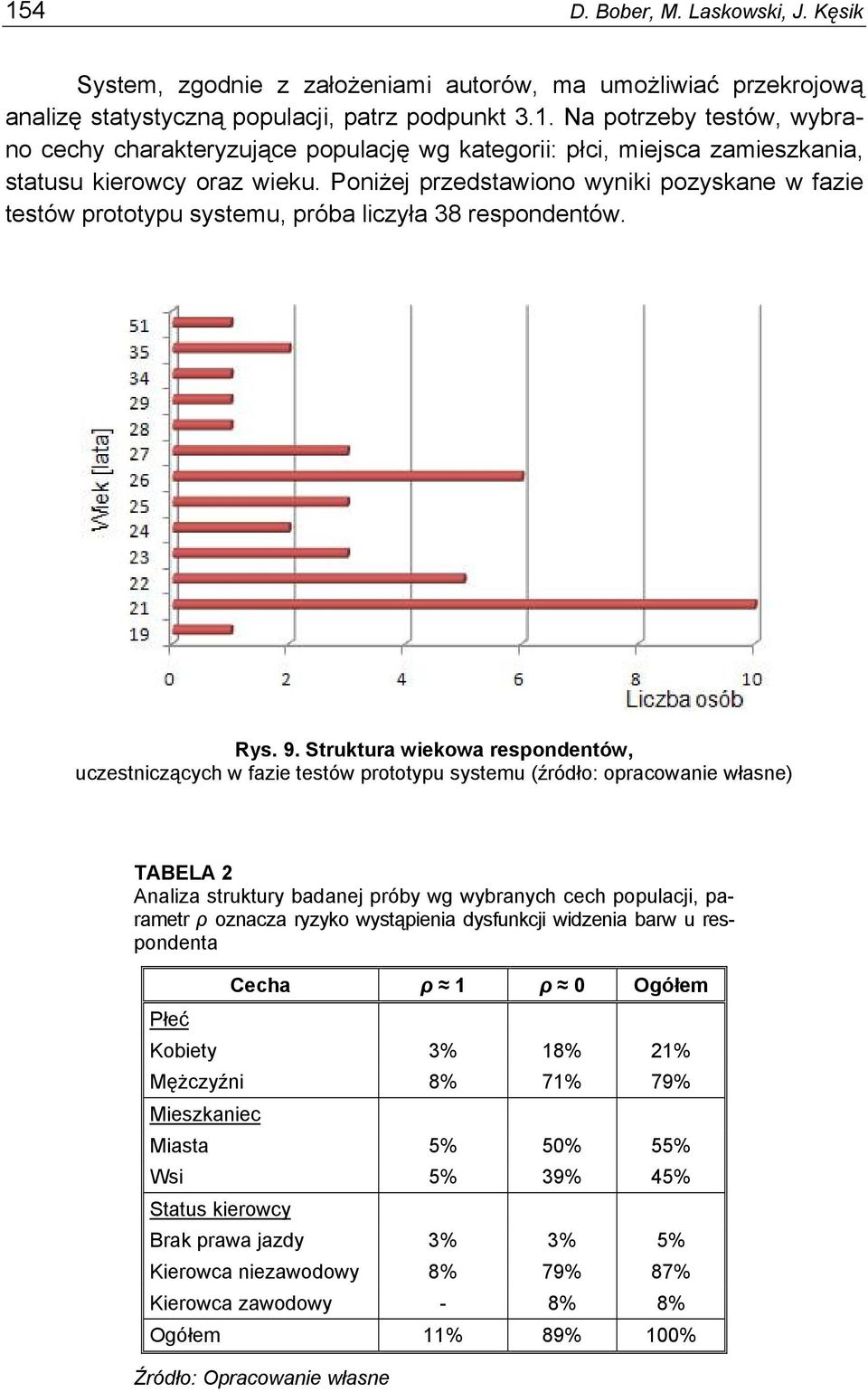 Struktura wiekowa respondentów, uczestniczących w fazie testów prototypu systemu (źródło: opracowanie własne) TABELA 2 Analiza struktury badanej próby wg wybranych cech populacji, parametr ρ oznacza