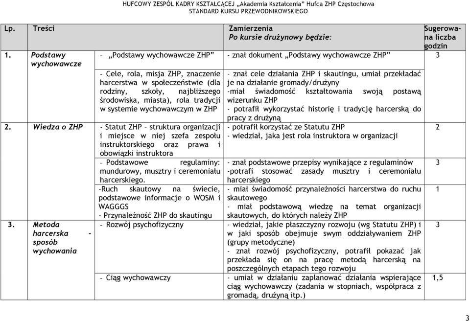 najbliŝszego środowiska, miasta), rola tradycji w systemie wychowawczym w ZHP - Statut ZHP struktura organizacji i miejsce w niej szefa zespołu instruktorskiego oraz prawa i obowiązki instruktora -