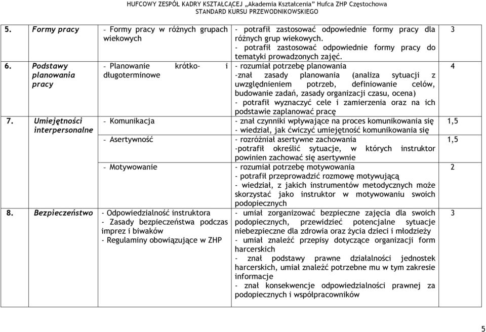 - potrafił zastosować odpowiednie formy pracy do tematyki prowadzonych zajęć.