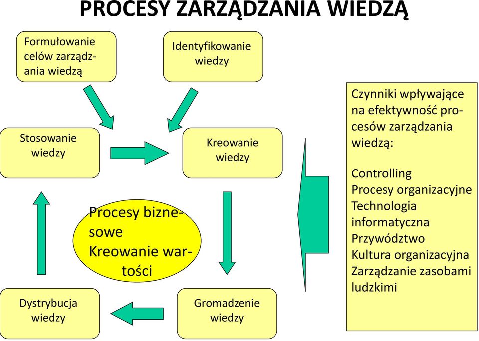 wiedzy Czynniki wpływające na efektywność procesów zarządzania wiedzą: Controlling Procesy