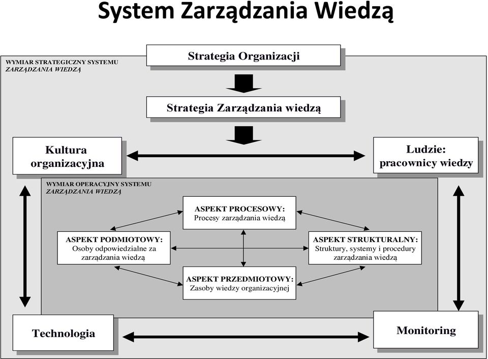 ASPEKT PROCESOWY: Procesy zarządzania wiedzą ASPEKT PODMIOTOWY: Osoby odpowiedzialne za zarządzania wiedzą ASPEKT