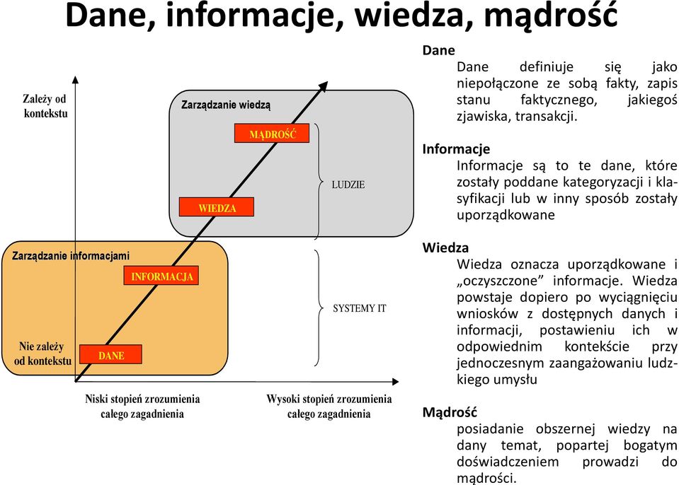 Informacje Informacje są to te dane, które zostały poddane kategoryzacji i klasyfikacji lub w inny sposób zostały uporządkowane Zarządzanie informacjami Nie zależy od kontekstu DANE INFORMACJA Niski