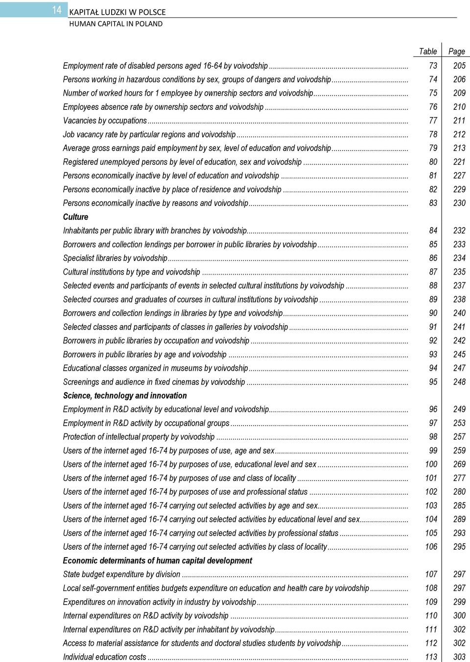 .. 75 209 Employees absence rate by ownership sectors and voivodship... 76 210 Vacancies by occupations... 77 211 Job vacancy rate by particular regions and voivodship.