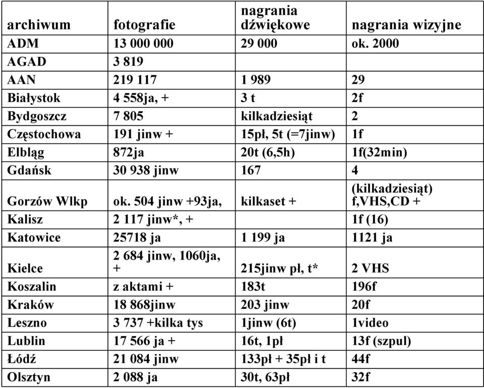 504 jinw +93ja, 2 117 jinw*, + 25718 ja 2 684 jinw, 1060ja, + z aktami + 18 868jinw 3 737 +kilka tys 17 566 ja + 21 084 jinw 2 088 ja nagrania dźwiękowe 29 000 1 989 3 t