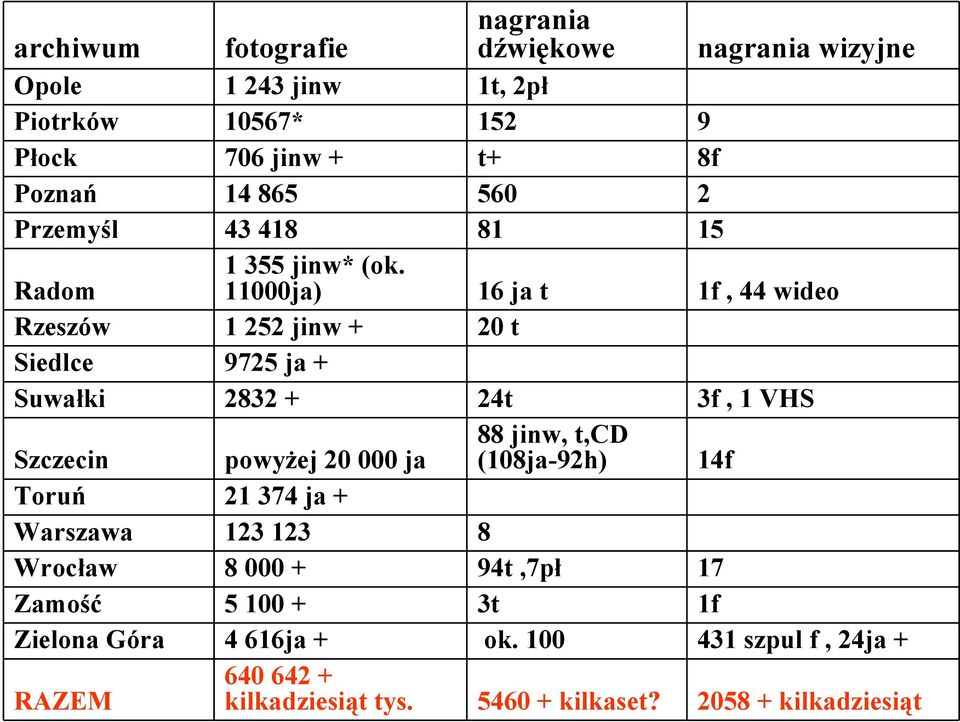 11000ja) 1 252 jinw + 9725 ja + 2832 + powyżej 20 000 ja 21 374 ja + 123 123 8 000 + 5 100 + 4 616ja + 640 642 + kilkadziesiąt tys.