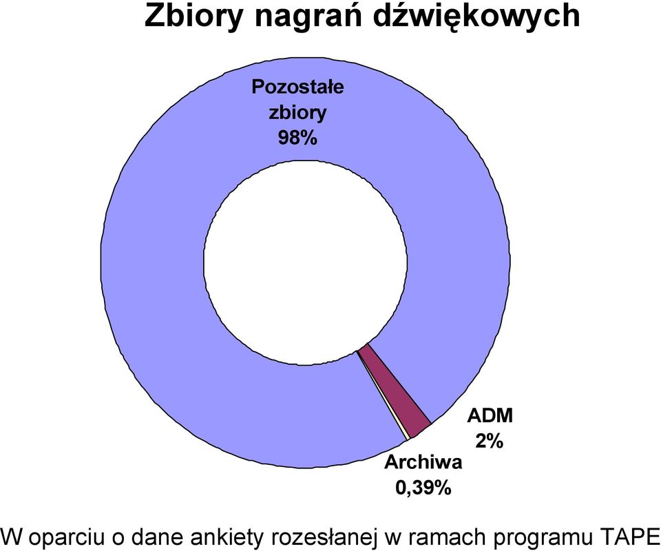 0,39% ADM 2% W oparciu o dane