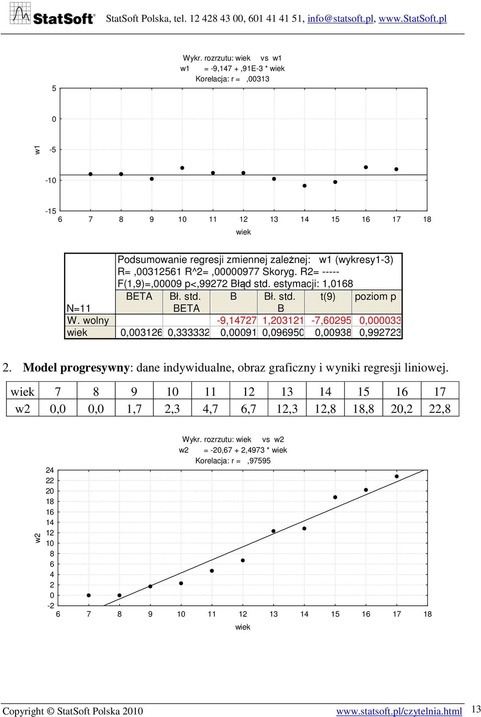 estymacji: 1,0168 BETA Bł. std. BETA B Bł. std. B t(9) poziom p -9,14727 1,203121-7,60295 0,000033 0,003126 0,333332 0,00091 0,096950 0,00938 0,992723 2.