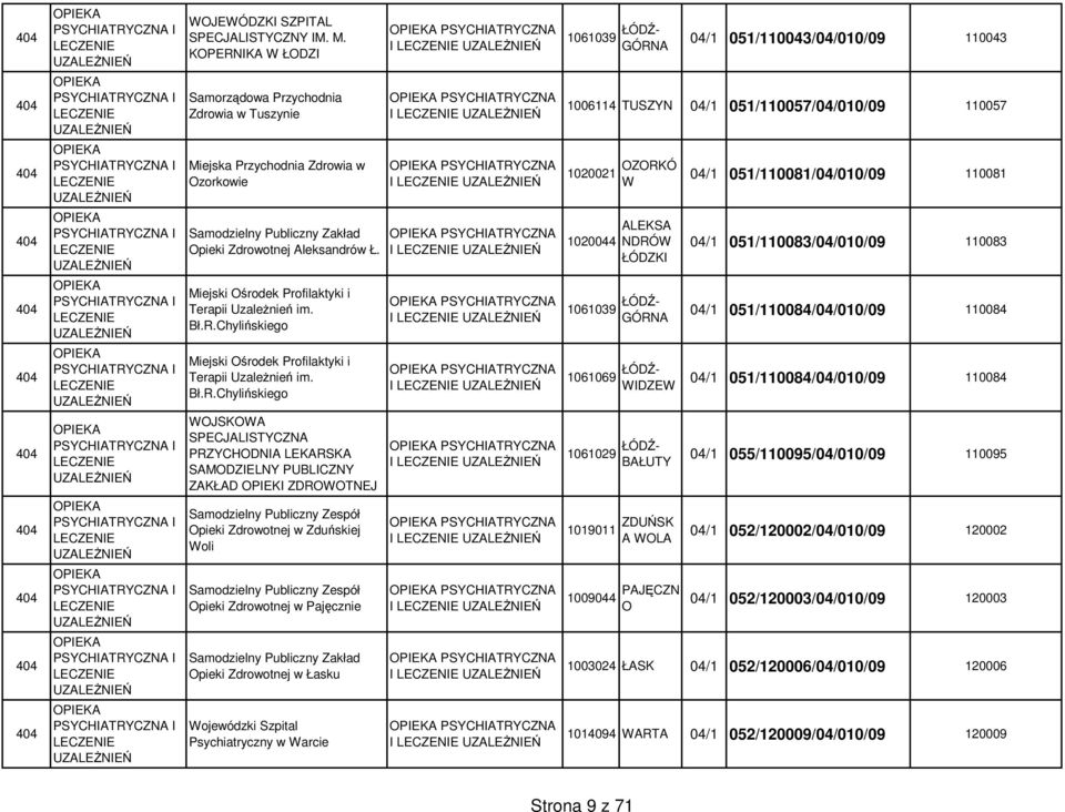 PSYCHIATRYCZNA I 1020044 ALEKSA NDRÓ ŁÓDZKI 04/1 051/110083/04/010/09 110083 Miejski Ośrodek Profilaktyki i Terapii UzaleŜnień im. Bł.R.Chylińskiego PSYCHIATRYCZNA I 1061039 04/1 051/110084/04/010/09 110084 Miejski Ośrodek Profilaktyki i Terapii UzaleŜnień im.