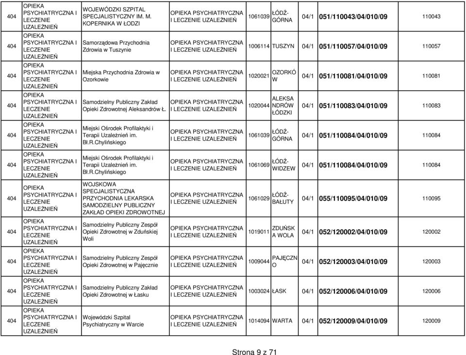 PSYCHIATRYCZNA I 1020044 ALEKSA NDRÓ ŁÓDZKI 04/1 051/110083/04/010/09 110083 Miejski Ośrodek Profilaktyki i Terapii UzaleŜnień im. Bł.R.Chylińskiego PSYCHIATRYCZNA I 1061039 04/1 051/110084/04/010/09 110084 Miejski Ośrodek Profilaktyki i Terapii UzaleŜnień im.