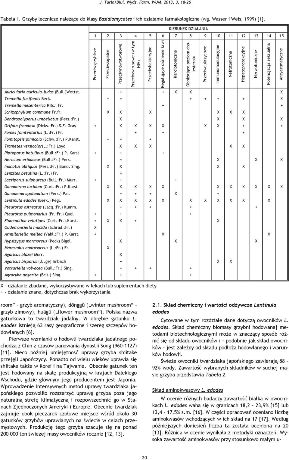 Grzyby lecznicze należące do klasy Basidiomycetes i ich działanie farmakologiczne (wg. Wasser i Weis, 1999) [1].
