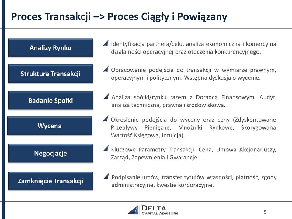 Audyt, analiza techniczna, prawna i środowiskowa. Określenie podejścia do wyceny oraz ceny (Zdyskontowane Przepływy Pieniężne, Mnożniki Rynkowe, Skorygowana Wartość Księgowa, Intuicja).