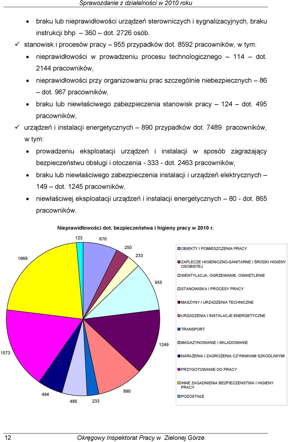 967 pracowników, braku lub niewłaściwego zabezpieczenia stanowisk pracy 124 dot. 495 pracowników, urządzeń i instalacji energetycznych 890 przypadków dot.