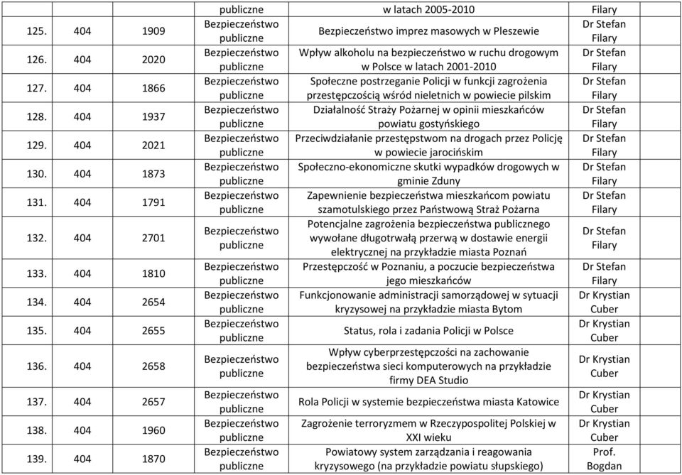 Policji w funkcji zagrożenia Dr Stefan przestępczością wśród nieletnich w powiecie pilskim Filary Działalność Straży Pożarnej w opinii mieszkańców Dr Stefan powiatu gostyńskiego Filary
