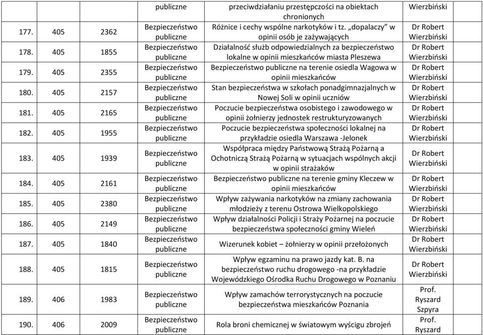 dopalaczy w opinii osób je zażywających Działalność służb odpowiedzialnych za bezpieczeństwo lokalne w opinii mieszkańców miasta Pleszewa na terenie osiedla Wagowa w opinii mieszkańców Stan