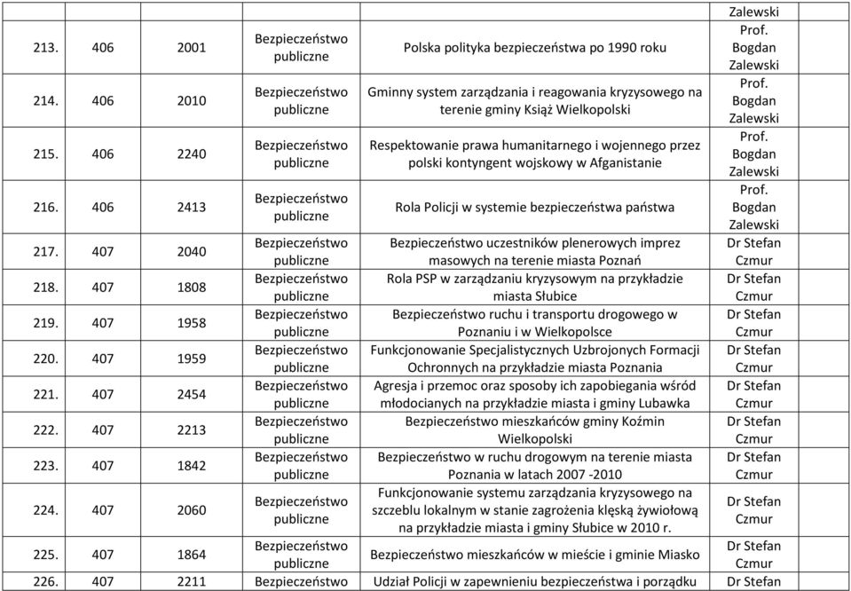 407 2040 uczestników plenerowych imprez Dr Stefan masowych na terenie miasta Poznań Czmur 218. 407 1808 Rola PSP w zarządzaniu kryzysowym na przykładzie Dr Stefan miasta Słubice Czmur 219.