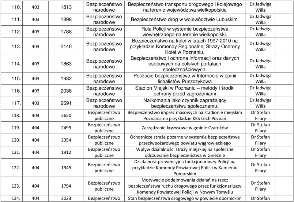403 1863 i ochrona informacji oraz danych osobowych na polskich portalach społecznościowych. 115. 403 1932 Poczucie bezpieczeństwa w Internecie w opinii licealistów Puszczykowa 116.