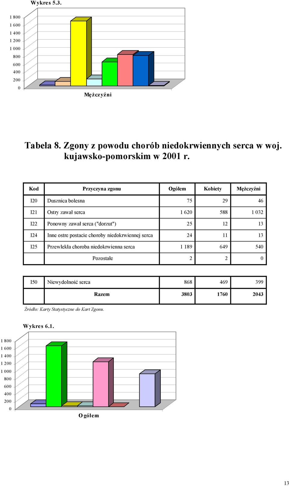 Kod Przyczyna zgonu Ogółem Kobiety Mężczyźni I20 Dusznica bolesna 75 29 46 I21 Ostry zawał serca 1 620 588 1 032 I22 Ponowny zawał serca ("dorzut") 25 12