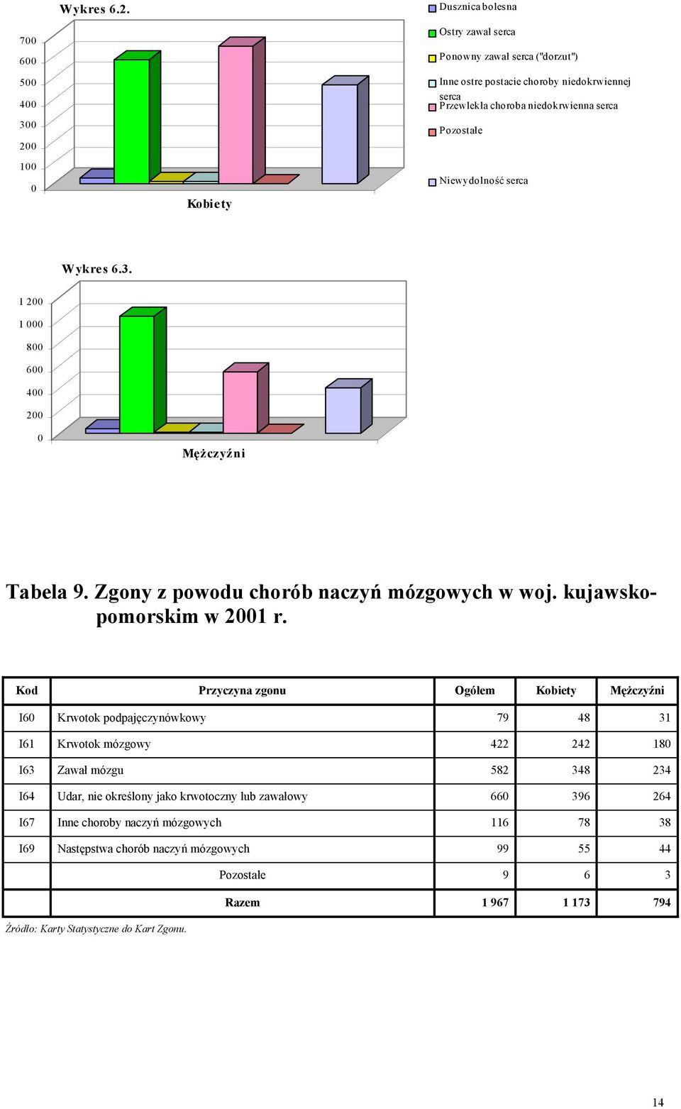 serca Pozostałe Niewydolność serca Wykres 6.3. 1 200 1 000 800 600 400 200 0 Mężczyźni Tabela 9. Zgony z powodu chorób naczyń mózgowych w woj. kujawskopomorskim w 2001 r.