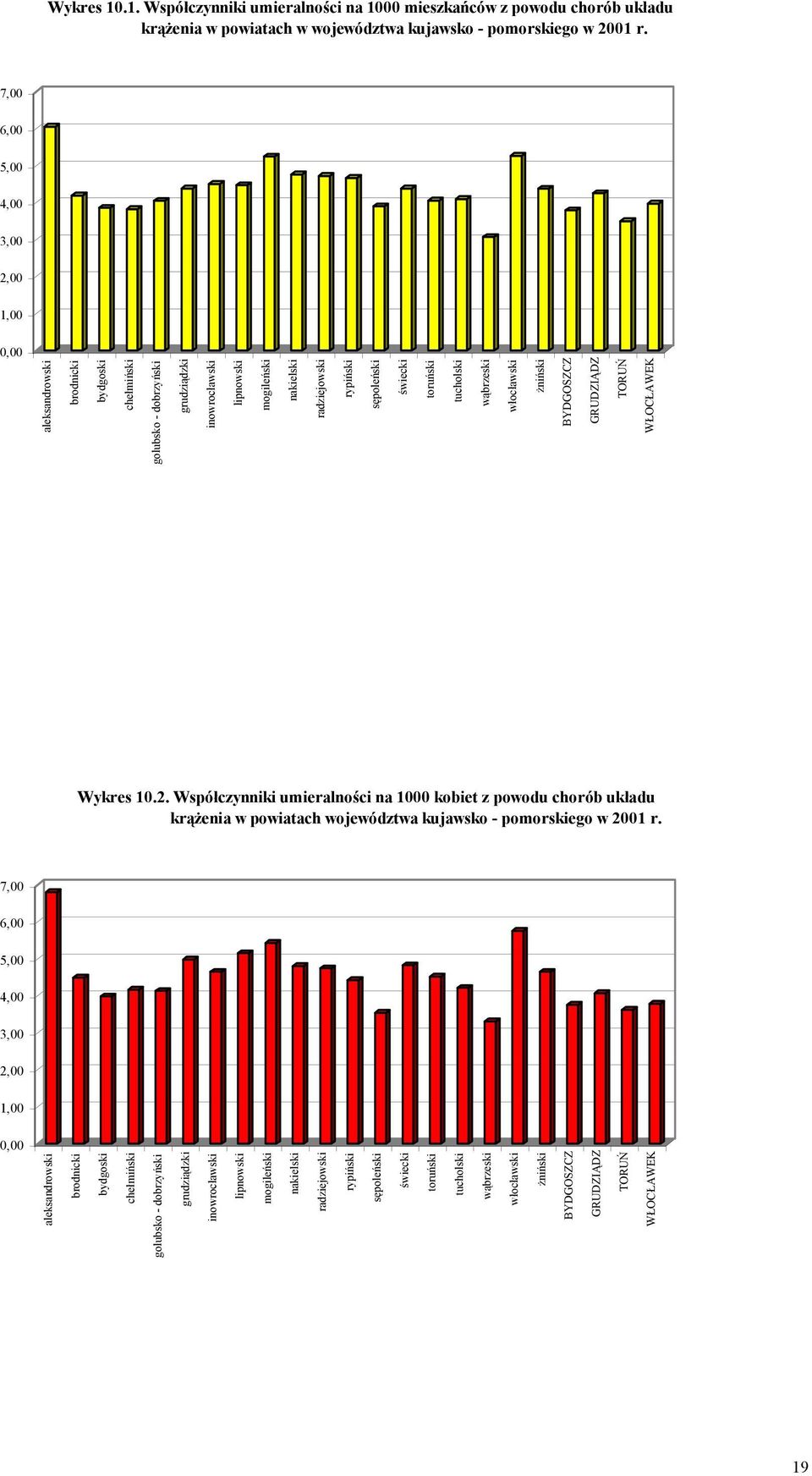 świecki toruński tucholski wąbrzeski włocławski żniński BYDGOSZCZ GRUDZIĄDZ TORUŃ WŁOCŁAWEK Wykres 10.2.