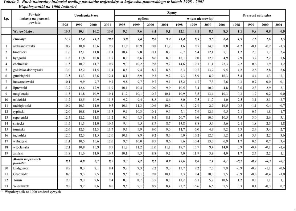 10,4 10,2 10,0 9,6 9,6 9,4 9,1 12,1 9,1 8,7 8,3 1,1 0,8 0,8 0,9 Powiaty: 11,7 11,4 11,2 10,8 9,8 9,8 9,6 9,2 11,4 8,9 9,5 8,4 1,9 1,6 1,6 1,5 1/ 1 aleksandrowski 10,7 10,8 10,6 9,9 11,9 10,9 10,8