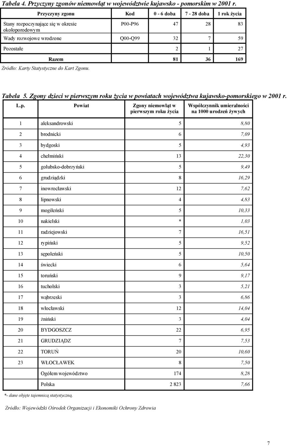 Statystyczne do Kart Zgonu. Razem 81 36 169 Tabela 5. Zgony dzieci w pi