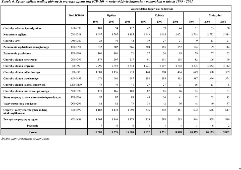 2000 2001 1999 2000 2001 Choroby zakaźne i pasożytnicze A00-B99 108 94 112 47 39 44 61 55 68 Nowotwory ogółem C00-D48 4 687 4 797 4 885 1 943 2 065 2 071 2 744 2 732 2 814 Choroby krwi D50-D89 28 40