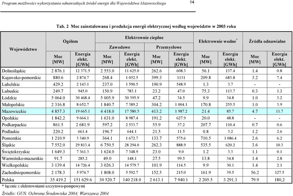 [GWh] Przemysłowe Moc [MW] Energia elekt. [GWh] Elektrownie wodne * Moc [MW] Energia elekt. [GWh] Źródła odnawialne Dolnośląskie 2 876.1 12 371.5 2 553.0 11 625.0 262.6 608.3 56.1 137.4 1.4 0.