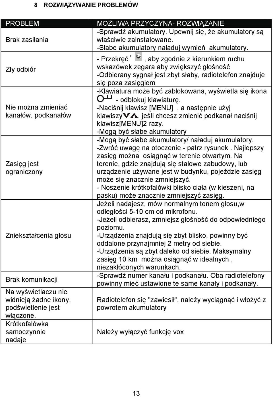 Krótkofalówka samoczynnie nadaje MOŻLIWA PRZYCZYNA- ROZWIĄZANIE -Sprawdź akumulatory. Upewnij się, że akumulatory są właściwie zainstalowane. -Słabe akumulatory naładuj wymień akumulatory.