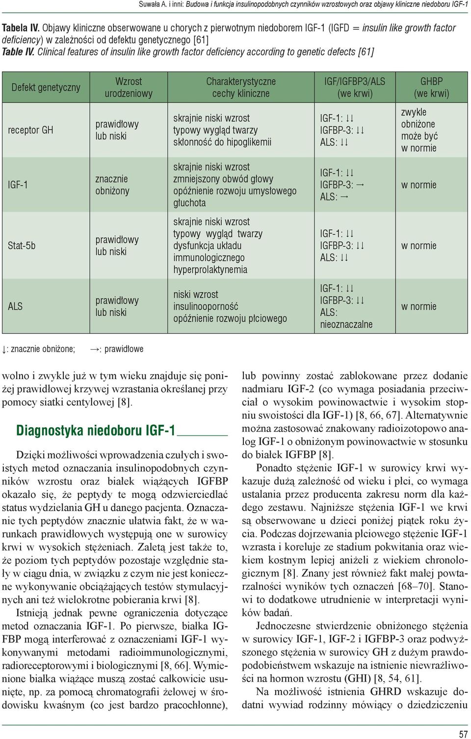 krwi) receptor GH prawidłowy lub niski skrajnie niski wzrost typowy wygląd twarzy skłonność do hipoglikemii IGF-1: IGFBP-3: ALS: zwykle obniżone może być w normie IGF-1 znacznie obniżony skrajnie